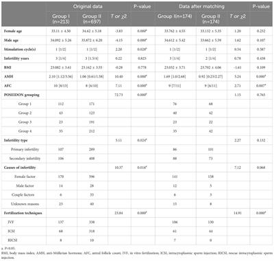 Comparison between the modified long gonadotropin-releasing hormone agonist protocol and the non-downregulation protocol in POSEIDON groups: a propensity score matching retrospective cohort study